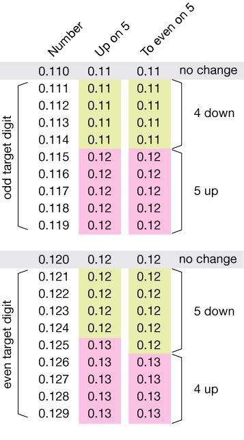 half even rounding|Rounding .